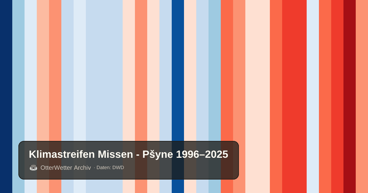 Klimastreifen Missen - Pšyne: Jahresmitteltemperaturen von blau (kühler) bis rot (wärmer)