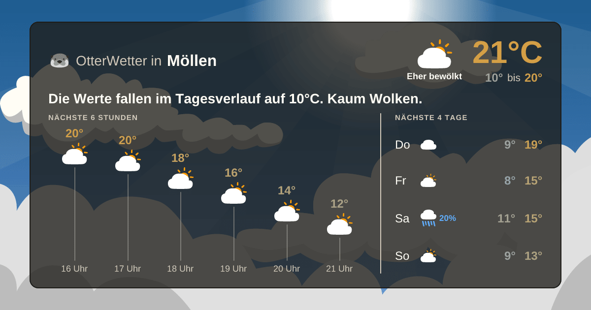 Widget-Vorschau für Möllen Wetter-Widget-Vorschau mit Vorhersagedaten für Möllen