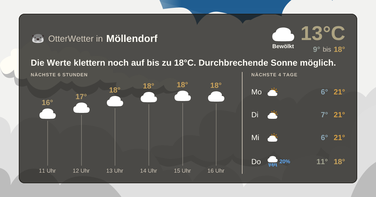 Widget-Vorschau für Möllendorf Wetter-Widget-Vorschau mit Vorhersagedaten für Möllendorf