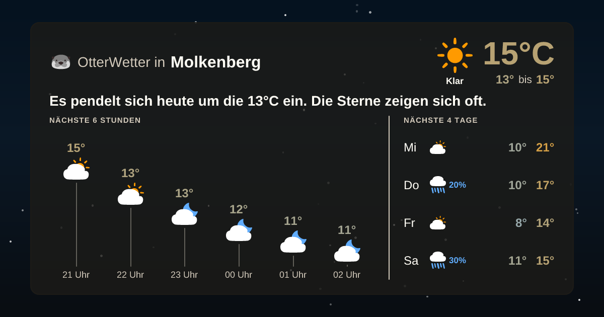 Widget-Vorschau für Molkenberg Wetter-Widget-Vorschau mit Vorhersagedaten für Molkenberg