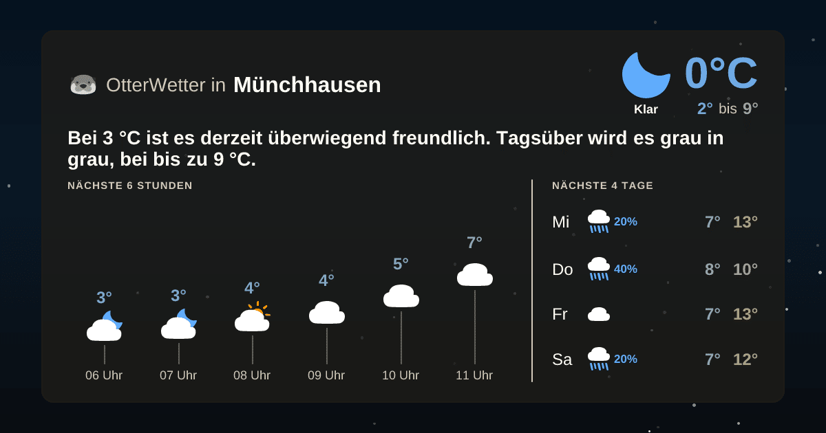 OtterWetter-Widget Münchhausen