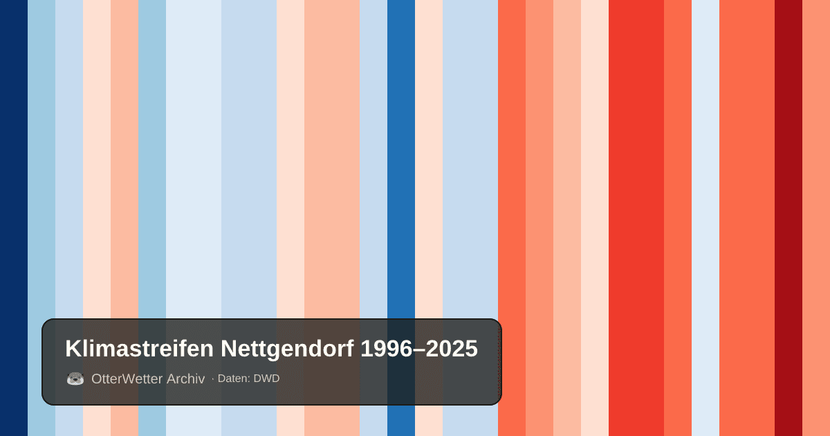 Klimastreifen Nettgendorf: Jahresmitteltemperaturen von blau (kühler) bis rot (wärmer)
