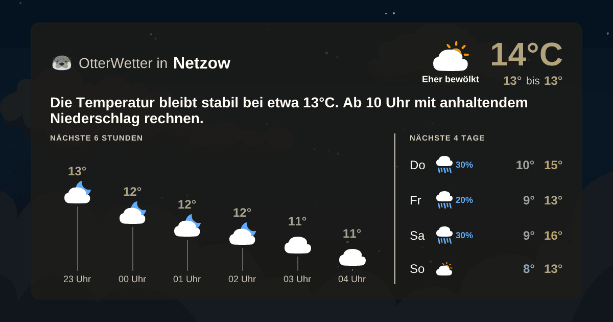OtterWetter-Widget Netzow
