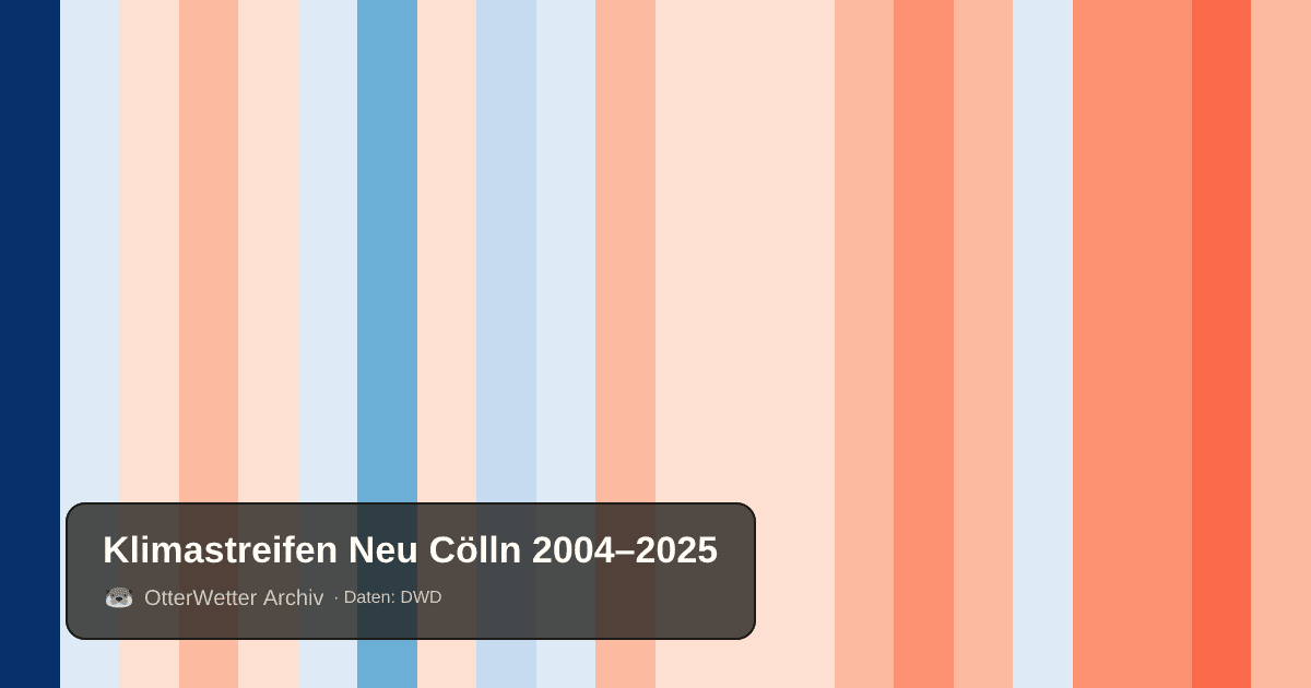 Klimastreifen Neu Cölln: Jahresmitteltemperaturen von blau (kühler) bis rot (wärmer)
