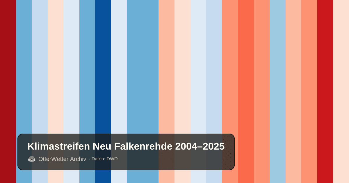 Klimastreifen Neu Falkenrehde: Jahresmitteltemperaturen von blau (kühler) bis rot (wärmer)