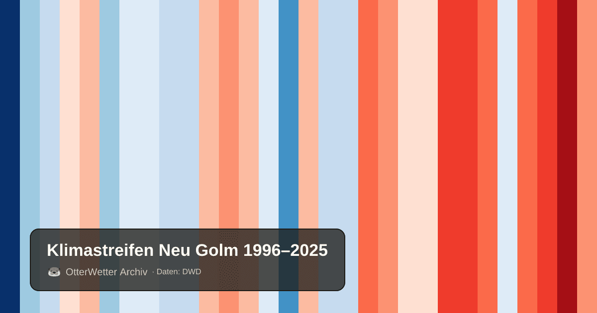 Klimastreifen Neu Golm: Jahresmitteltemperaturen von blau (kühler) bis rot (wärmer)