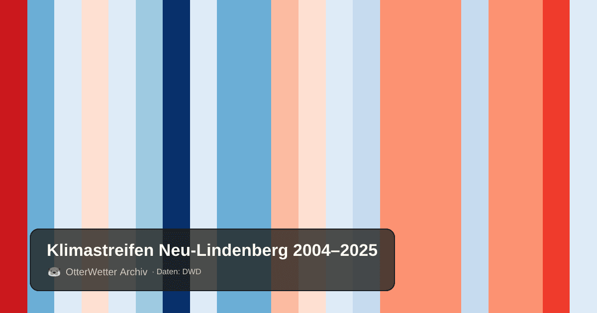 Klimastreifen Neu-Lindenberg: Jahresmitteltemperaturen von blau (kühler) bis rot (wärmer)