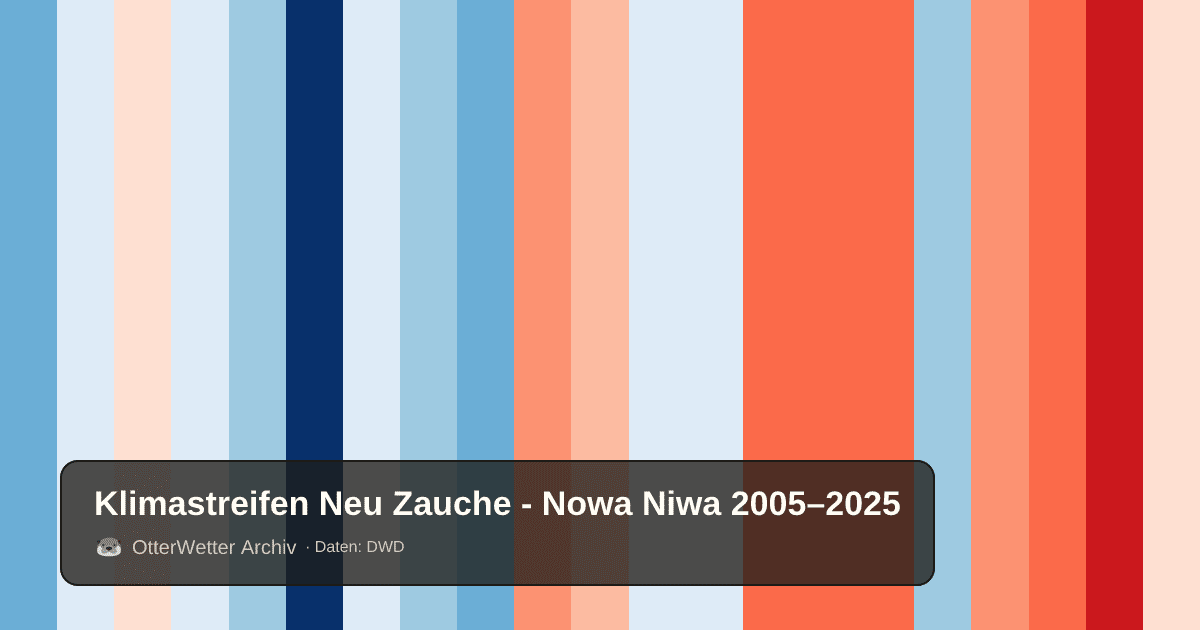 Klimastreifen Neu Zauche - Nowa Niwa: Jahresmitteltemperaturen von blau (kühler) bis rot (wärmer)