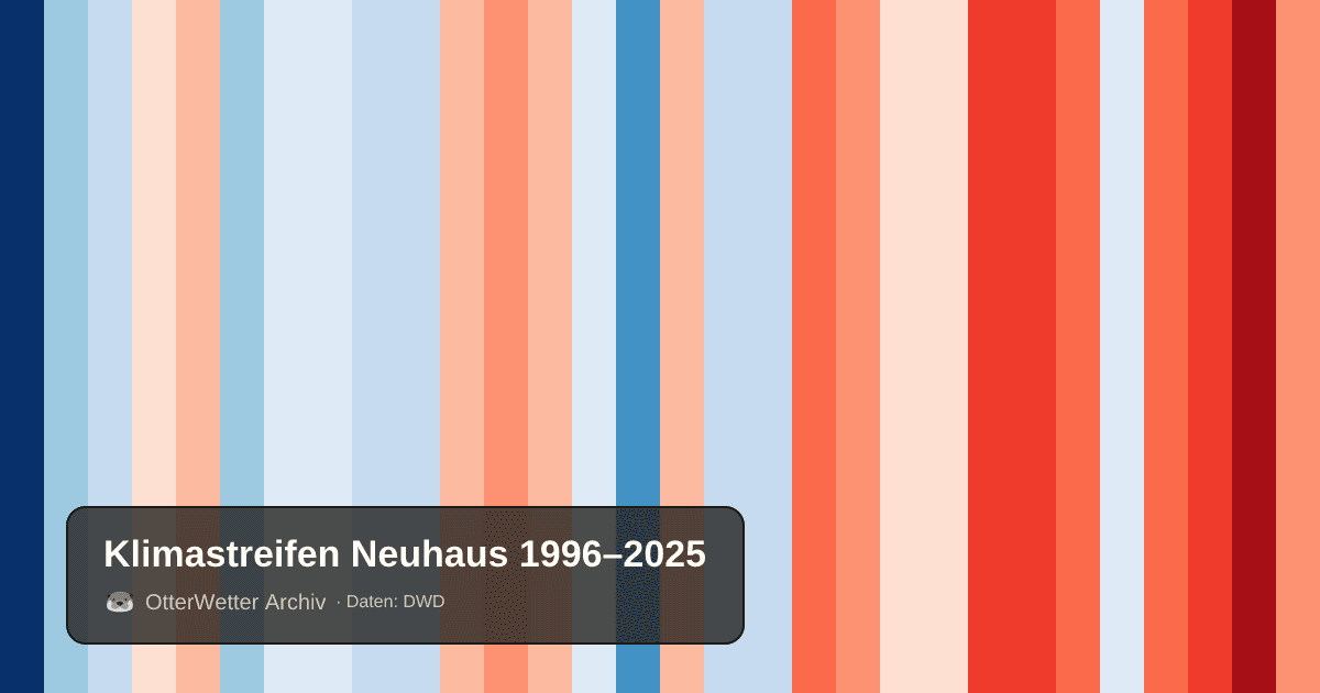 Klimastreifen Neuhaus: Jahresmitteltemperaturen von blau (kühler) bis rot (wärmer)