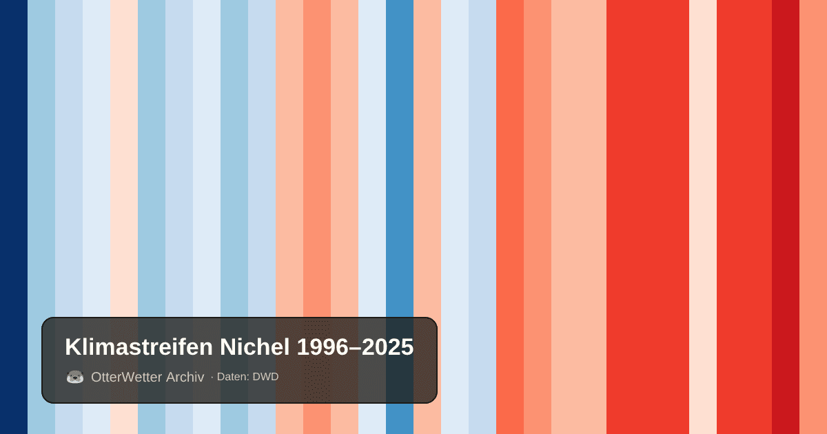 Klimastreifen Nichel: Jahresmitteltemperaturen von blau (kühler) bis rot (wärmer)