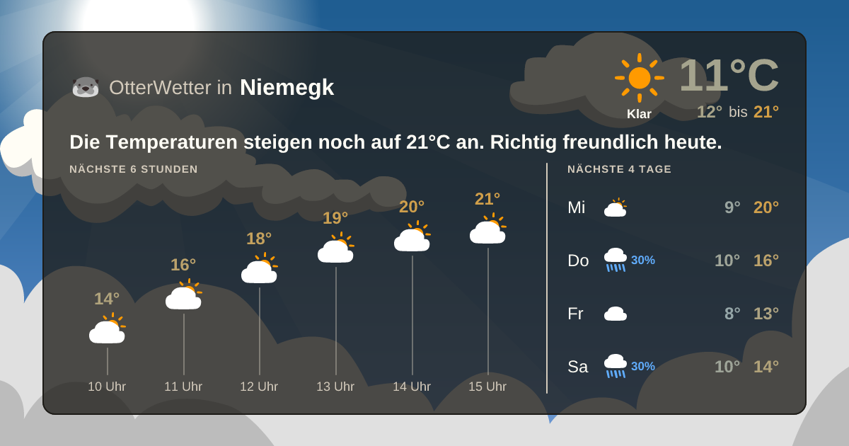 Widget-Vorschau für Niemegk Wetter-Widget-Vorschau mit Vorhersagedaten für Niemegk