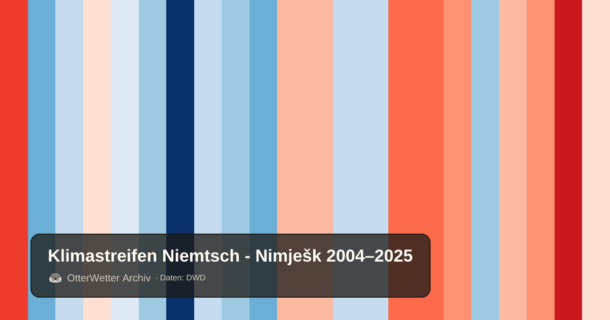 Klimastreifen Niemtsch - Nimješk: Jahresmitteltemperaturen von blau (kühler) bis rot (wärmer)