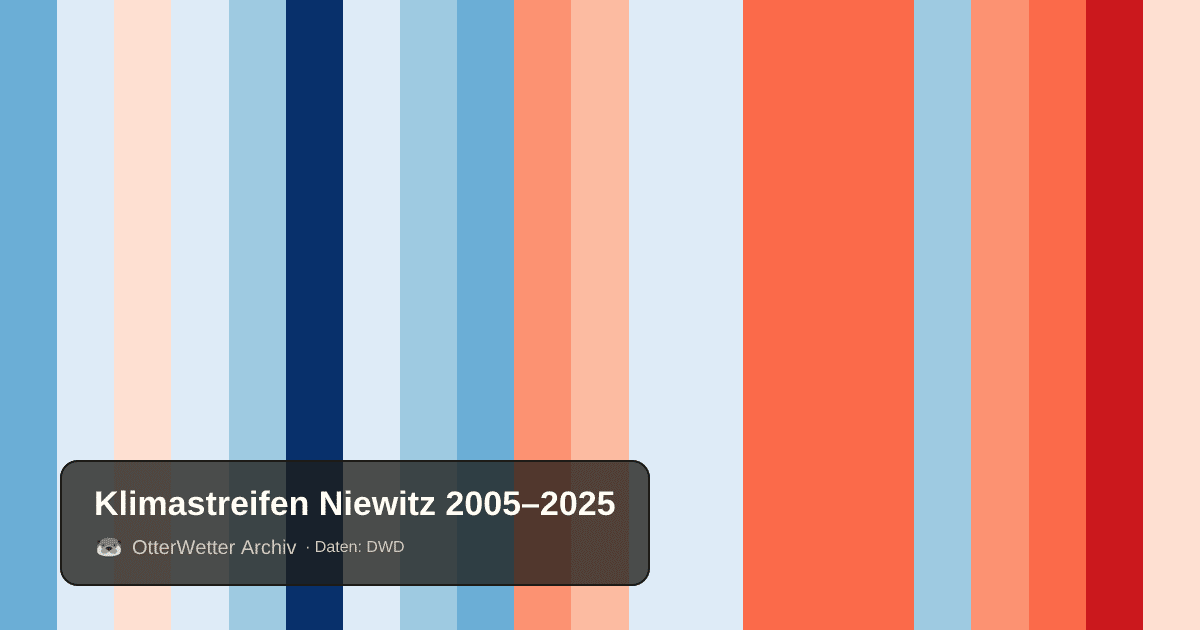 Klimastreifen Niewitz: Jahresmitteltemperaturen von blau (kühler) bis rot (wärmer)