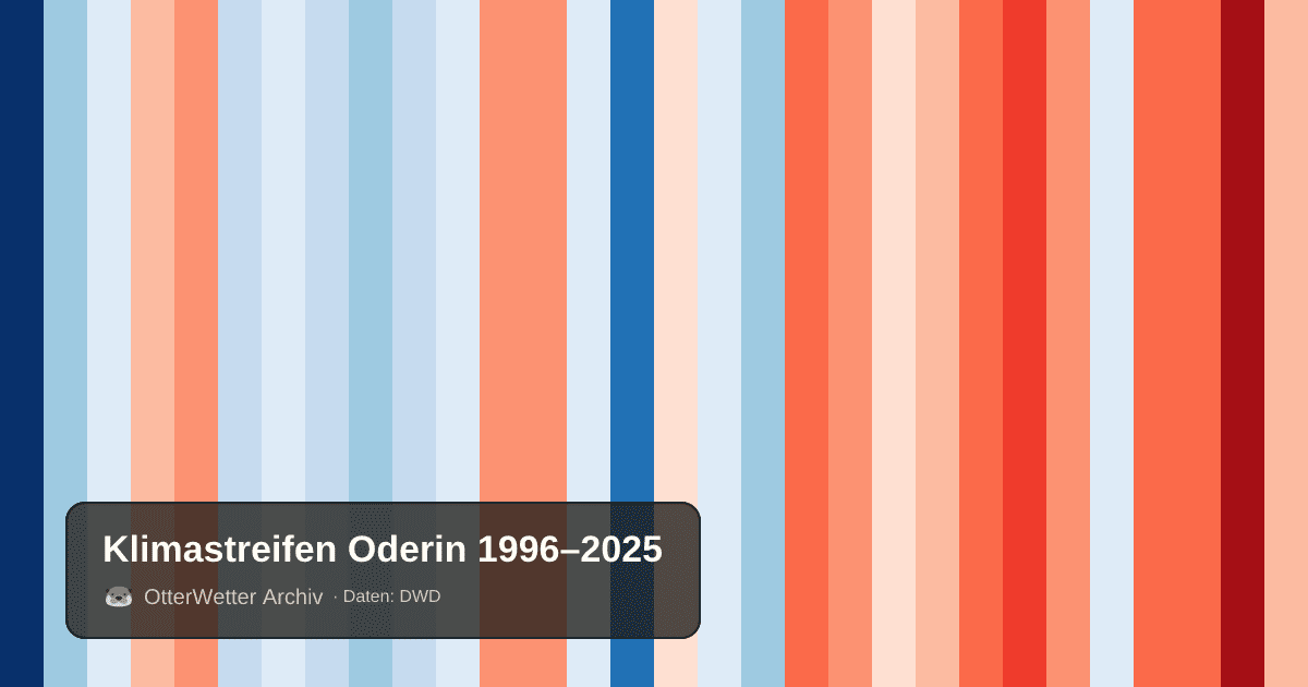 Klimastreifen Oderin: Jahresmitteltemperaturen von blau (kühler) bis rot (wärmer)