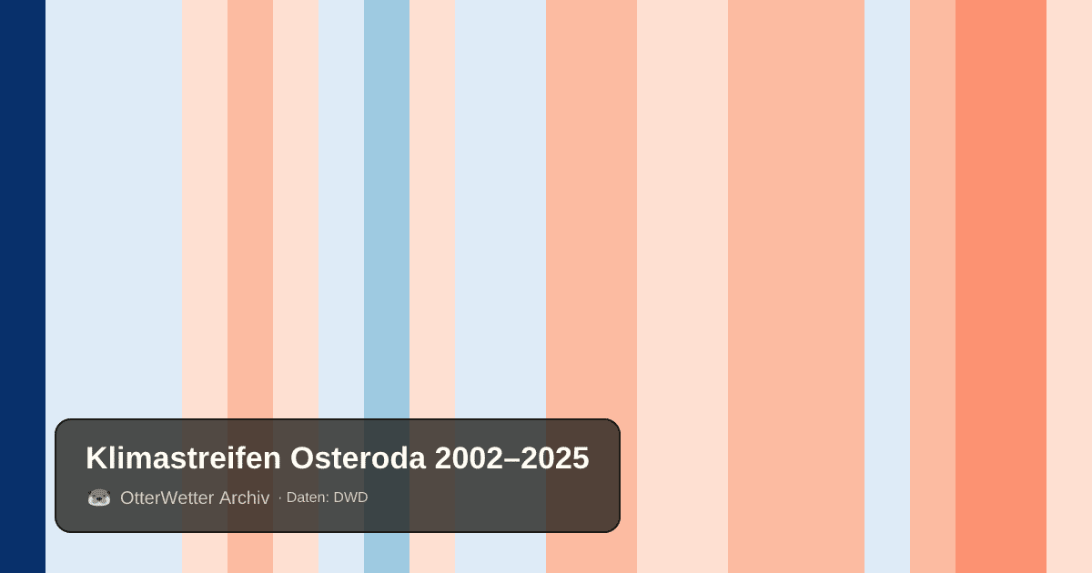 Klimastreifen Osteroda: Jahresmitteltemperaturen von blau (kühler) bis rot (wärmer)