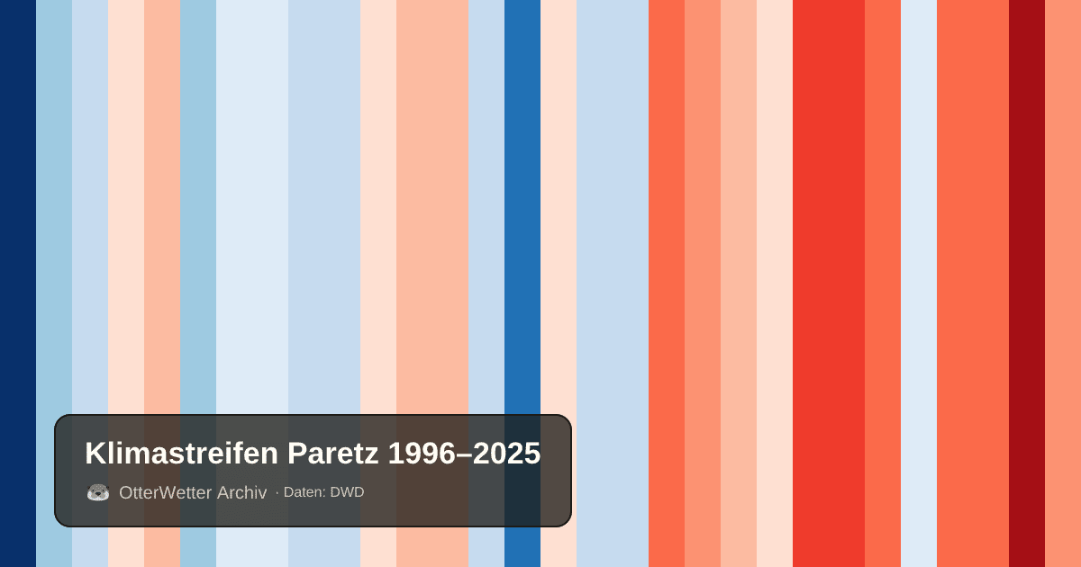 Klimastreifen Paretz: Jahresmitteltemperaturen von blau (kühler) bis rot (wärmer)