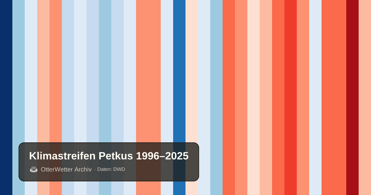 Klimastreifen Petkus: Jahresmitteltemperaturen von blau (kühler) bis rot (wärmer)