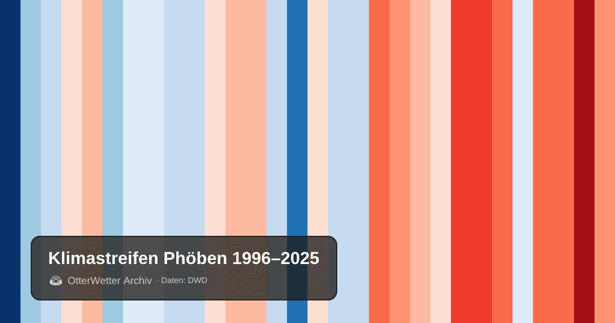 Klimastreifen Phöben: Jahresmitteltemperaturen von blau (kühler) bis rot (wärmer)