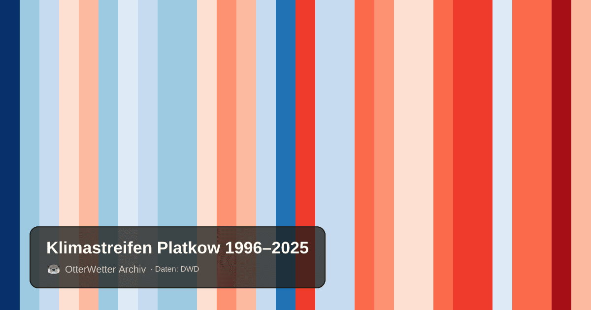 Klimastreifen Platkow: Jahresmitteltemperaturen von blau (kühler) bis rot (wärmer)