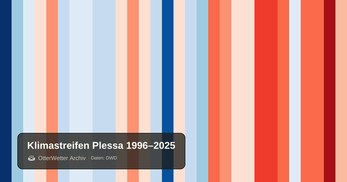 Klimastreifen Plessa: Jahresmitteltemperaturen von blau (kühler) bis rot (wärmer)