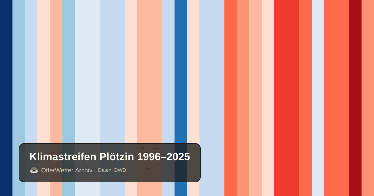 Klimastreifen Plötzin: Jahresmitteltemperaturen von blau (kühler) bis rot (wärmer)