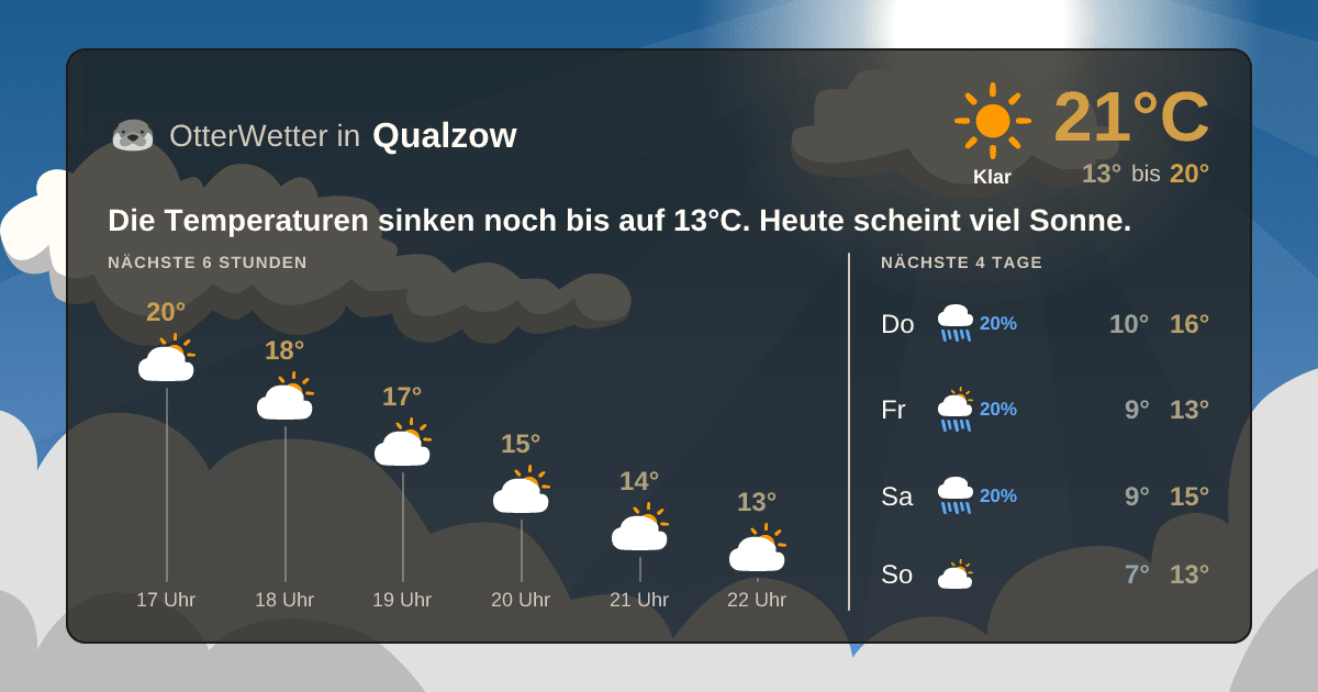 Widget-Vorschau für Qualzow Wetter-Widget-Vorschau mit Vorhersagedaten für Qualzow