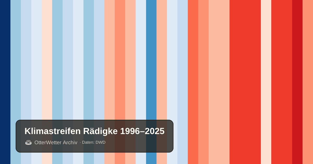 Klimastreifen Rädigke: Jahresmitteltemperaturen von blau (kühler) bis rot (wärmer)