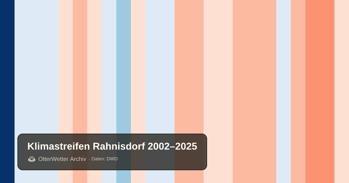 Klimastreifen Rahnisdorf: Jahresmitteltemperaturen von blau (kühler) bis rot (wärmer)