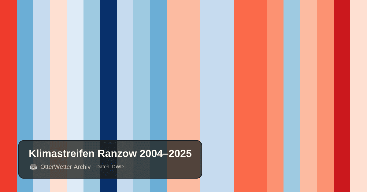 Klimastreifen Ranzow: Jahresmitteltemperaturen von blau (kühler) bis rot (wärmer)