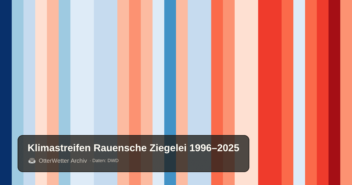 Klimastreifen Rauensche Ziegelei: Jahresmitteltemperaturen von blau (kühler) bis rot (wärmer)