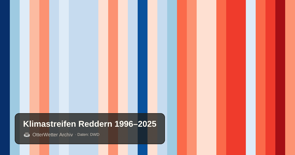 Klimastreifen Reddern: Jahresmitteltemperaturen von blau (kühler) bis rot (wärmer)