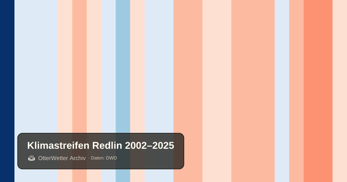 Klimastreifen Redlin: Jahresmitteltemperaturen von blau (kühler) bis rot (wärmer)