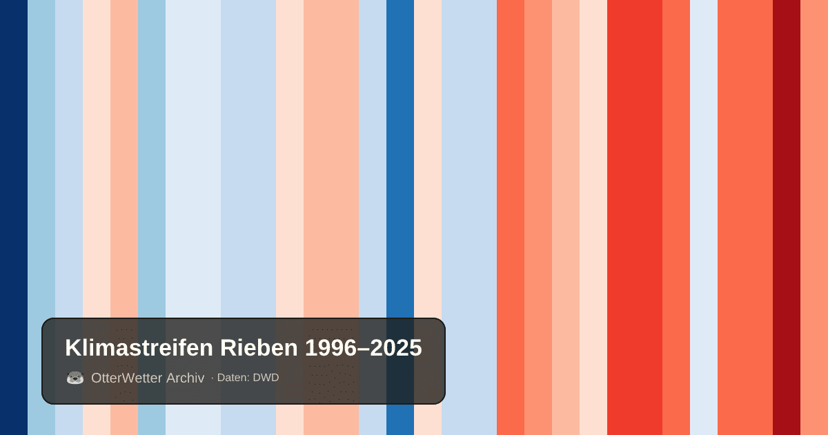 Klimastreifen Rieben: Jahresmitteltemperaturen von blau (kühler) bis rot (wärmer)