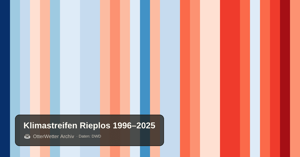Klimastreifen Rieplos: Jahresmitteltemperaturen von blau (kühler) bis rot (wärmer)
