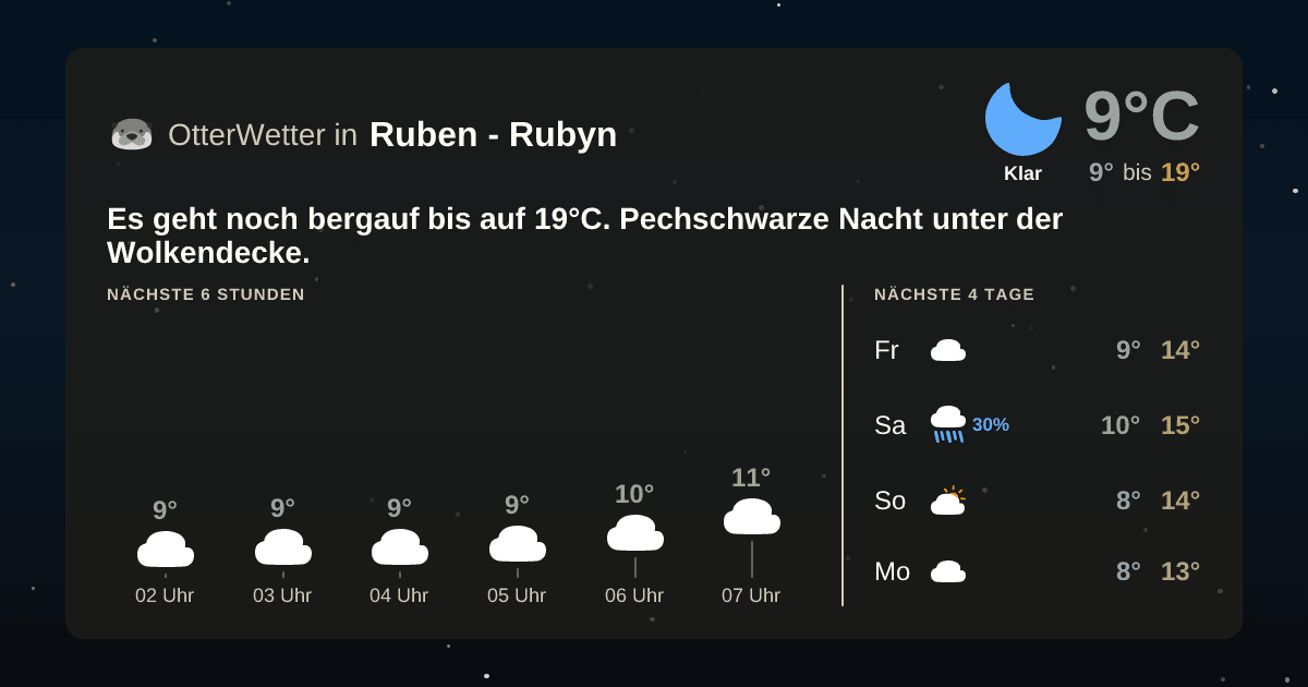 Wetter-Widget-Vorschau mit Vorhersagedaten für Ruben - Rubyn