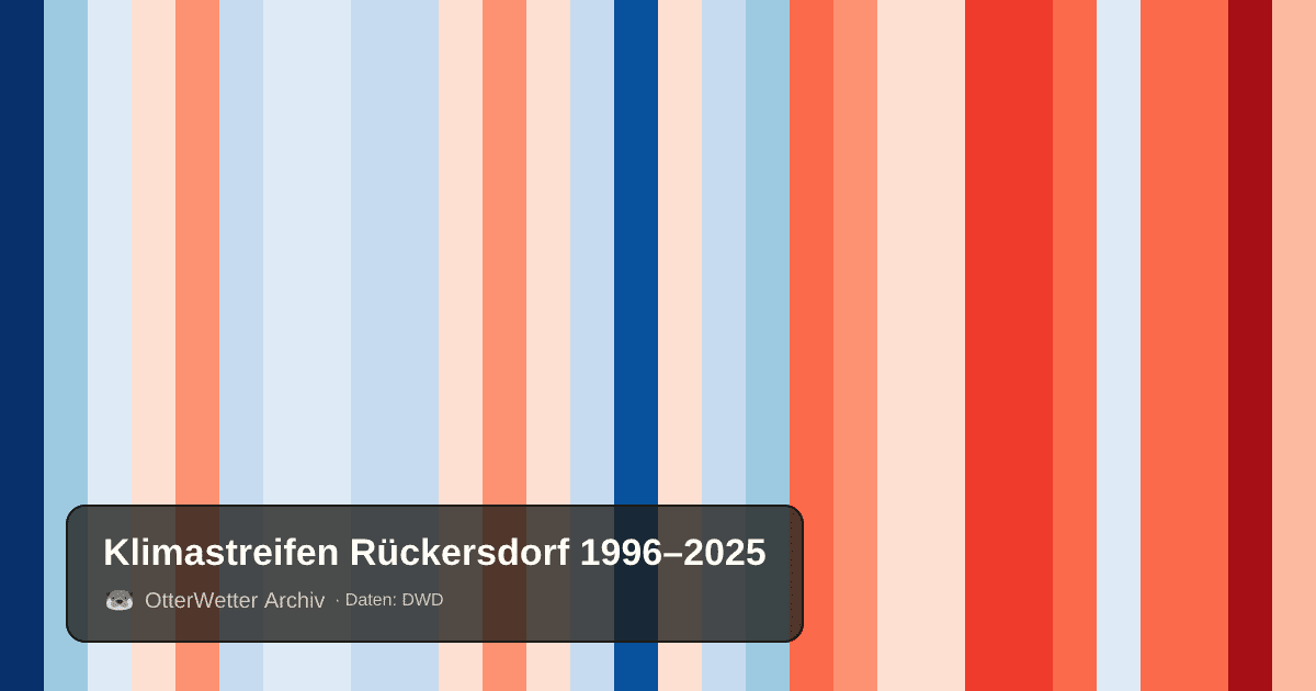 Klimastreifen Rückersdorf: Jahresmitteltemperaturen von blau (kühler) bis rot (wärmer)