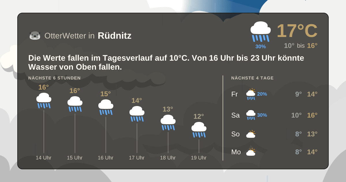 Wetter-Widget-Vorschau mit Vorhersagedaten für Rüdnitz