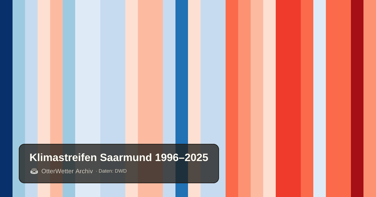 Klimastreifen Saarmund: Jahresmitteltemperaturen von blau (kühler) bis rot (wärmer)