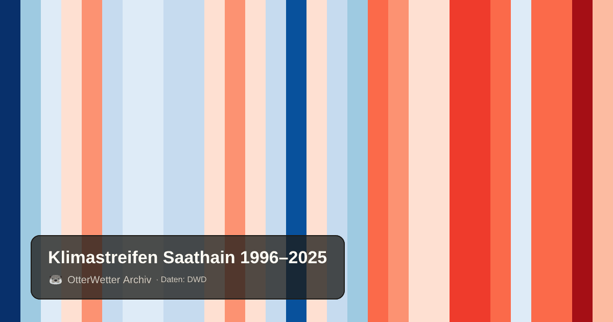 Klimastreifen Saathain: Jahresmitteltemperaturen von blau (kühler) bis rot (wärmer)