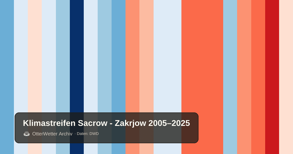 Klimastreifen Sacrow - Zakrjow: Jahresmitteltemperaturen von blau (kühler) bis rot (wärmer)