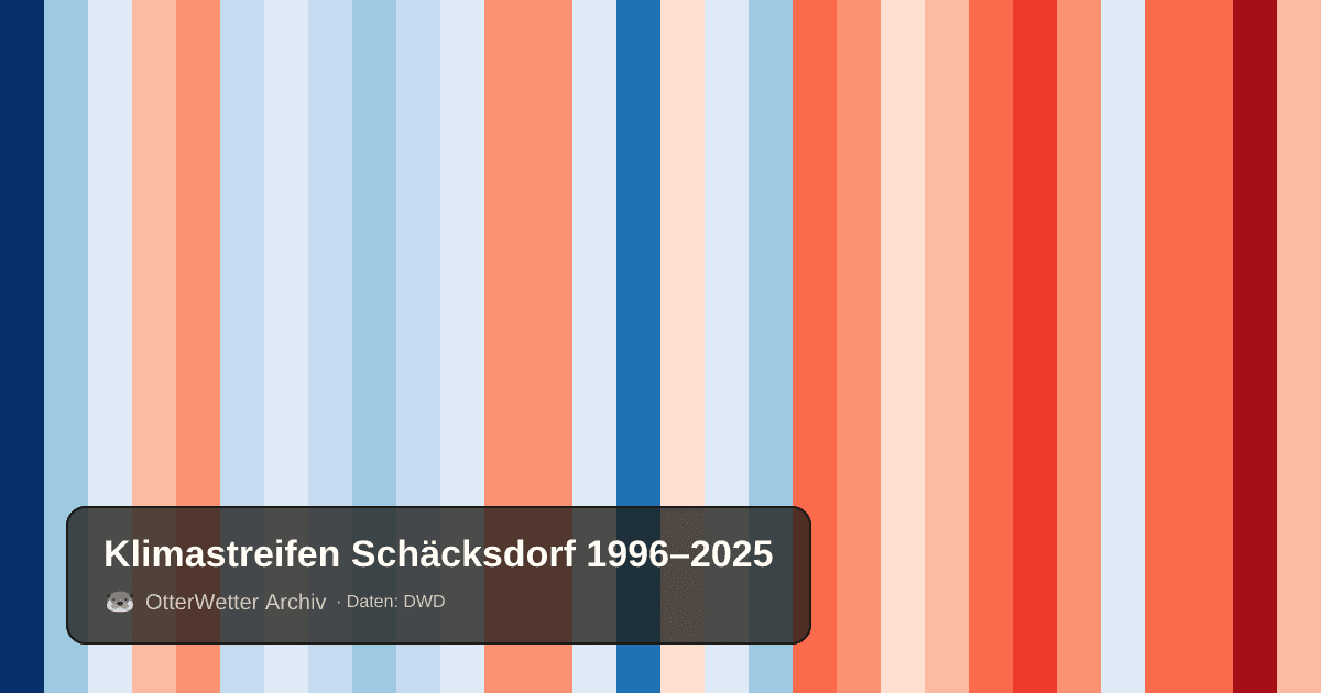 Klimastreifen Schäcksdorf: Jahresmitteltemperaturen von blau (kühler) bis rot (wärmer)