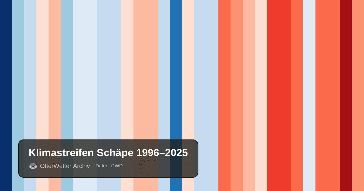Klimastreifen Schäpe: Jahresmitteltemperaturen von blau (kühler) bis rot (wärmer)