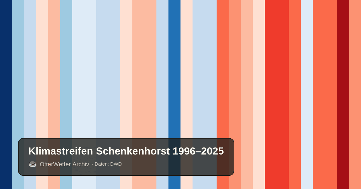 Klimastreifen Schenkenhorst: Jahresmitteltemperaturen von blau (kühler) bis rot (wärmer)