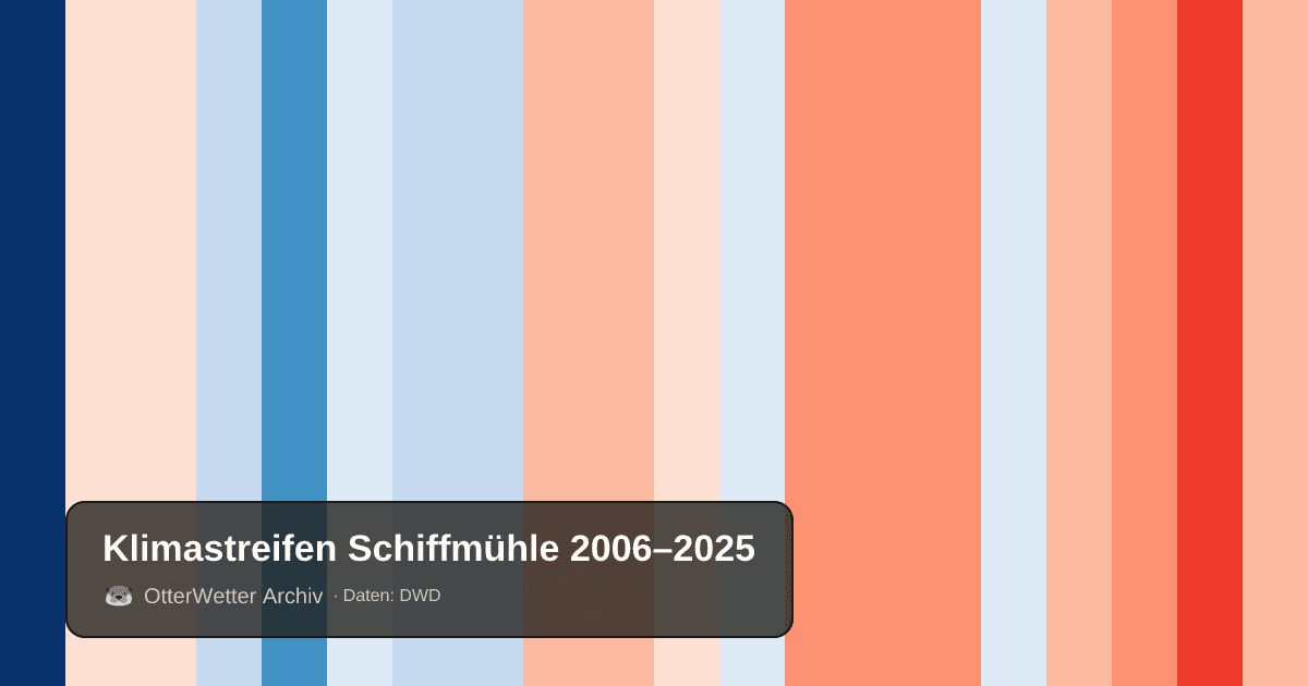 Klimastreifen Schiffmühle: Jahresmitteltemperaturen von blau (kühler) bis rot (wärmer)