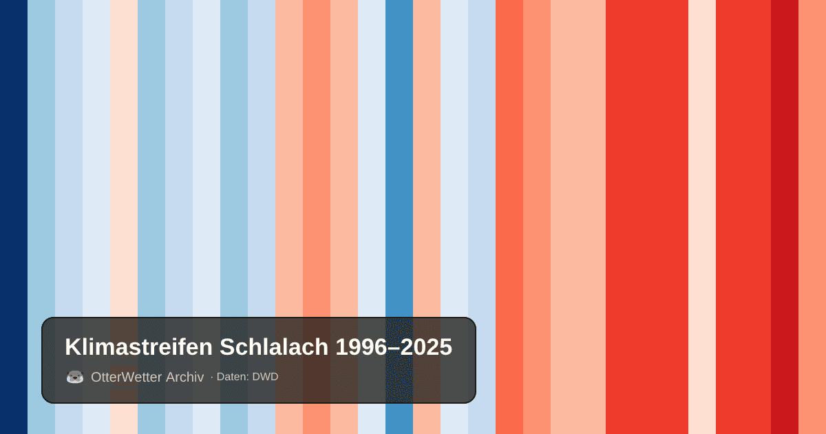 Klimastreifen Schlalach: Jahresmitteltemperaturen von blau (kühler) bis rot (wärmer)