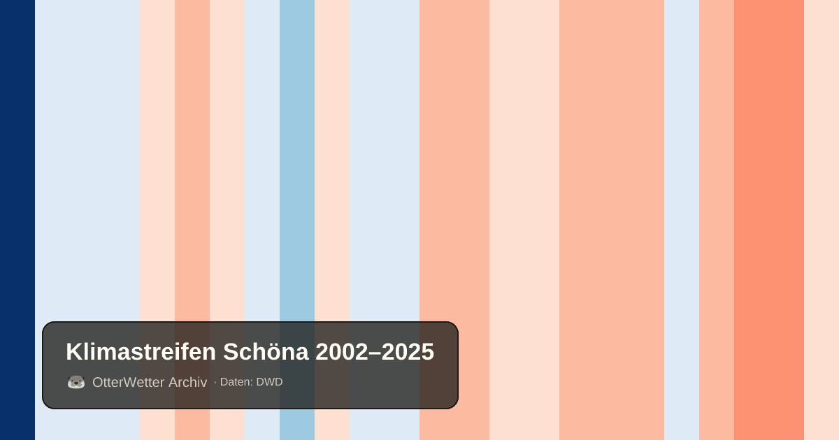 Klimastreifen Schöna: Jahresmitteltemperaturen von blau (kühler) bis rot (wärmer)