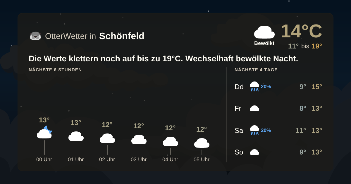 Widget-Vorschau für Schönfeld Wetter-Widget-Vorschau mit Vorhersagedaten für Schönfeld