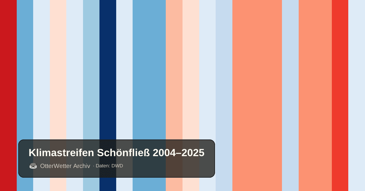 Klimastreifen Schönfließ: Jahresmitteltemperaturen von blau (kühler) bis rot (wärmer)
