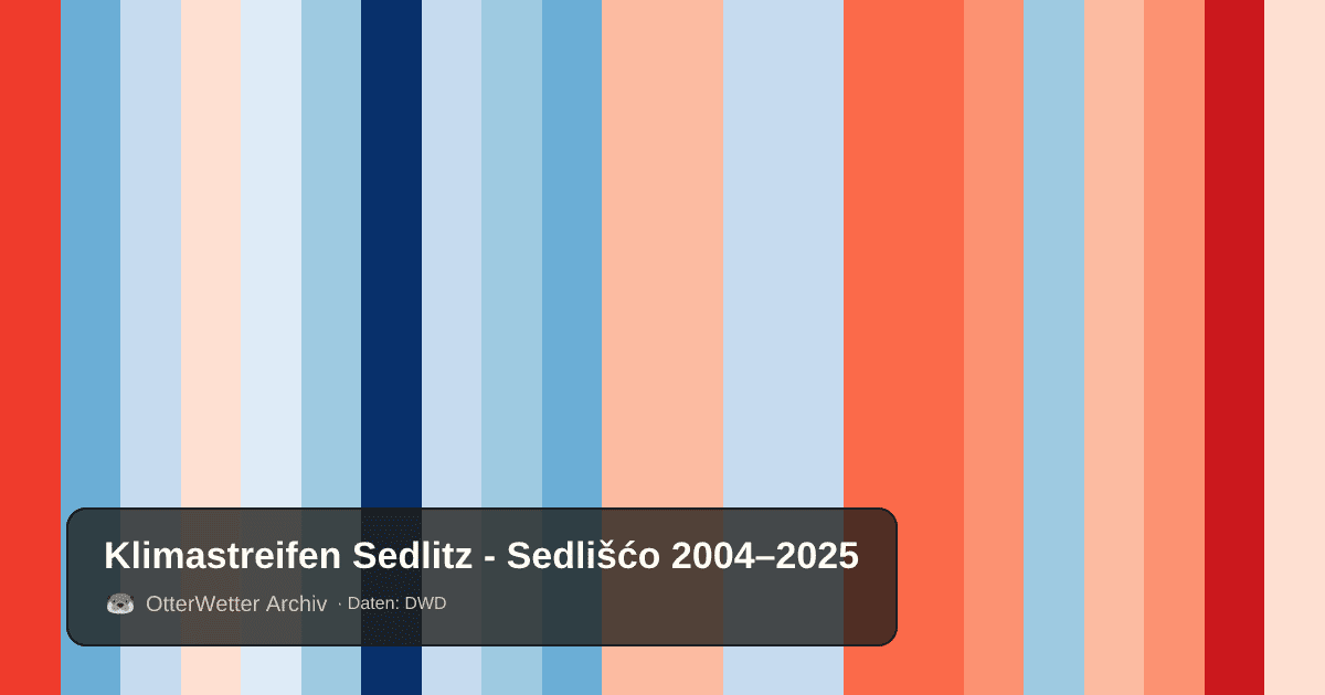 Klimastreifen Sedlitz - Sedlišćo: Jahresmitteltemperaturen von blau (kühler) bis rot (wärmer)