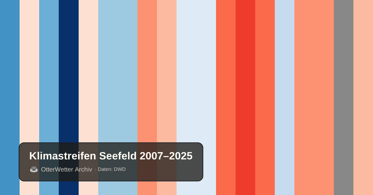 Klimastreifen Seefeld: Jahresmitteltemperaturen von blau (kühler) bis rot (wärmer)